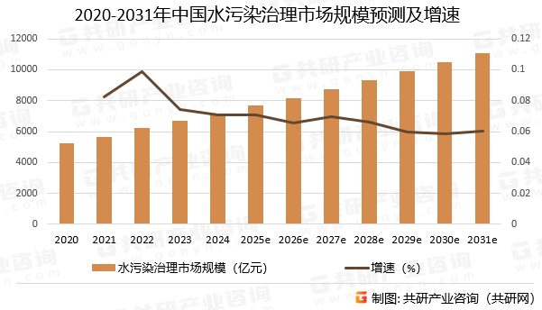 2020-2031年中国水污染治理市场规模预测及增速