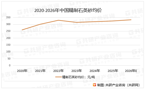 2020-2026年中国精制石英砂均价