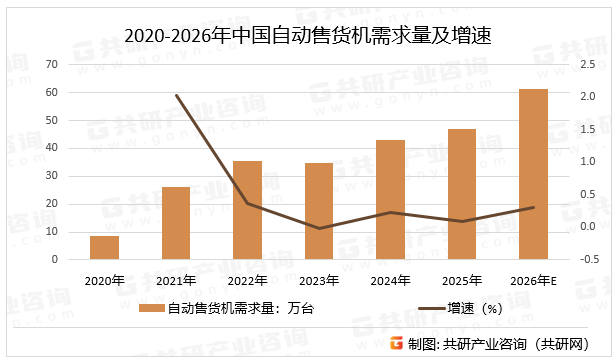 2020-2026年中国自动售货机需求量及增速