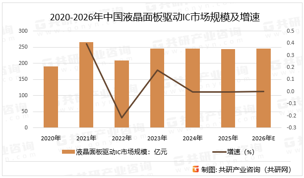 2020-2026年中国液晶面板驱动IC市场规模及增速