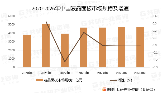 2020-2026年中国液晶面板市场规模及增速