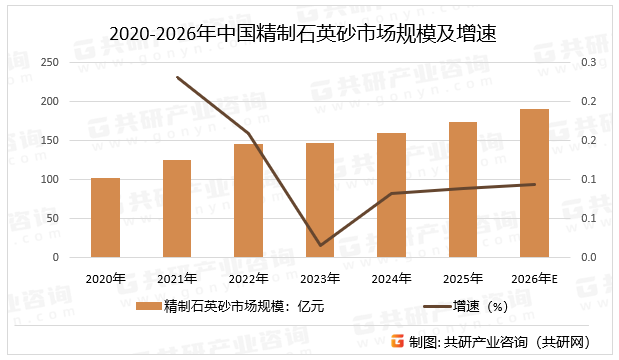 2020-2026年中国精制石英砂市场规模及增速