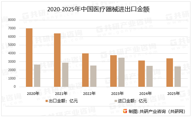 2020-2025年中国医疗器械进出口金额