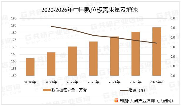 2020-2026年中国数位板需求量及增速