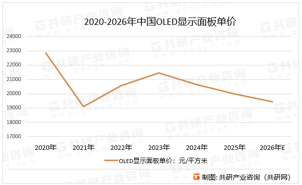 2020-2026年中国OLED显示面板单价