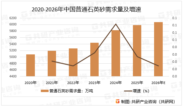 2020-2026年中国普通石英砂需求量及增速