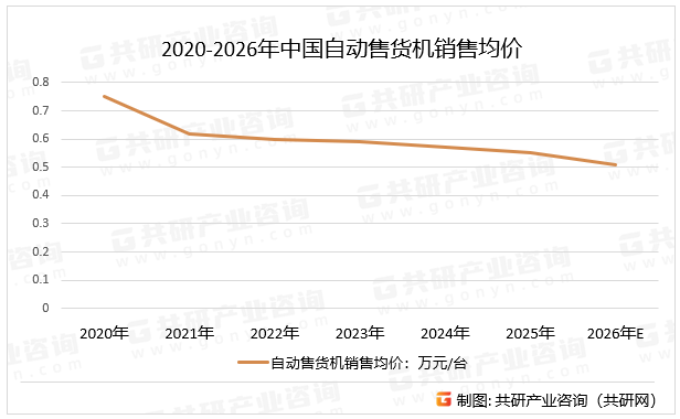 2020-2026年中国自动售货机销售均价