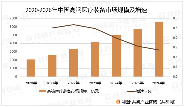 2020-2026年中国高端医疗装备市场规模及增速