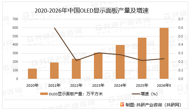 2020-2026年中国OLED显示面板产量及增速