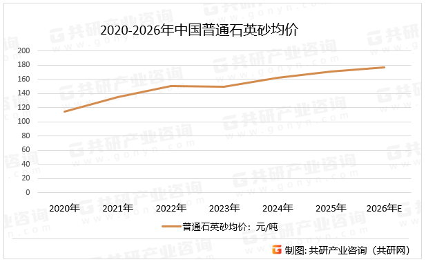 2020-2026年中国普通石英砂均价