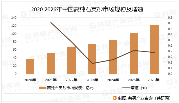 2020-2026年中国高纯石英砂市场规模及增速