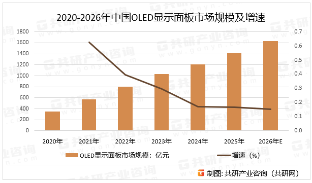 2020-2026年中国OLED显示面板市场规模及增速
