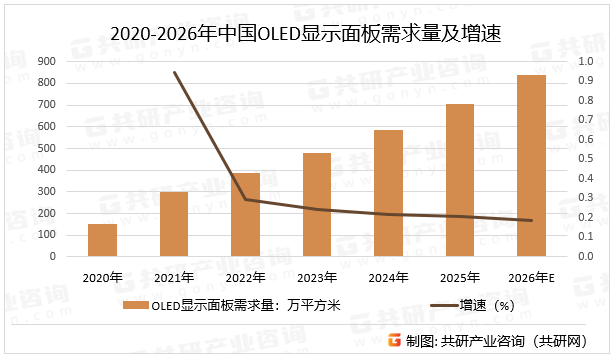  2020-2026年中国OLED显示面板需求量及增速