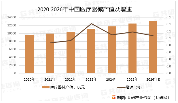 2020-2026年中国医疗器械产值及增速