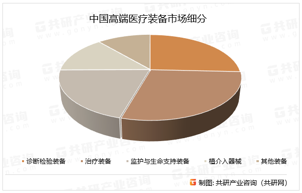 中国高端医疗装备市场细分
