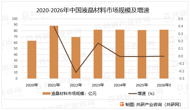 2020-2026年中国液晶材料市场规模及增速