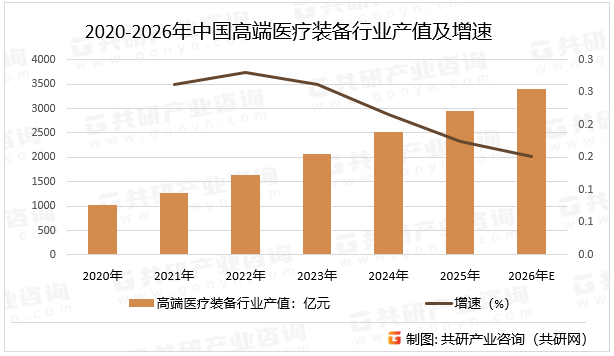 2020-2026年中国高端医疗装备行业产值及增速