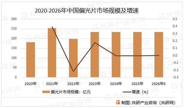 2020-2026年中国偏光片市场规模及增速