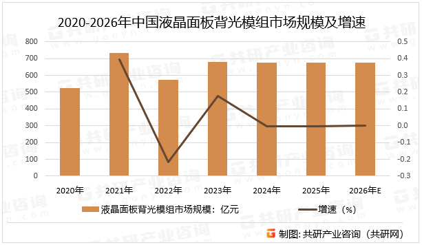 2020-2026年中国液晶面板背光模组市场规模及增速