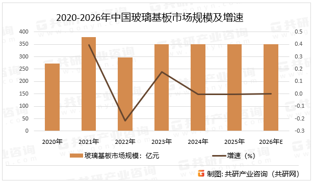 2020-2026年中国玻璃基板市场规模及增速