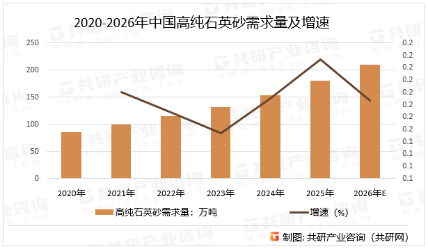 2020-2026年中国高纯石英砂需求量及增速
