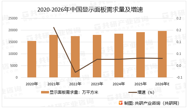 2020-2026年中国显示面板需求量及增速