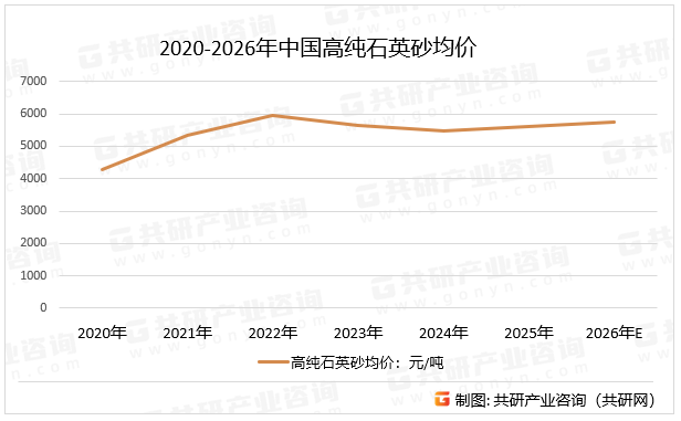 2020-2026年中国高纯石英砂均价