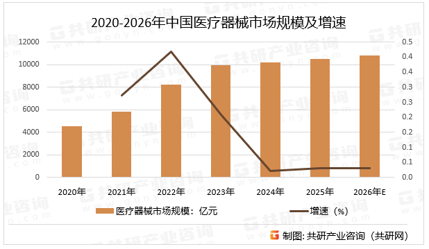 2020-2026年中国医疗器械市场规模及增速
