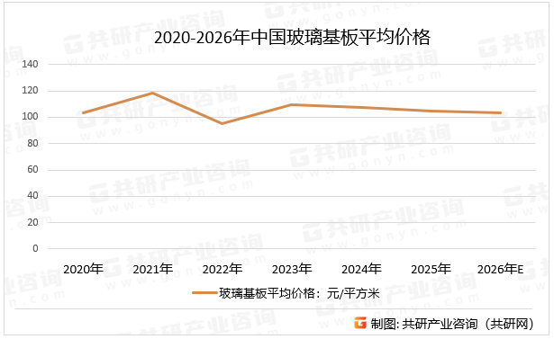 2020-2026年中国玻璃基板平均价格