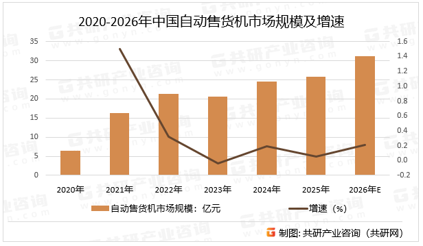 2020-2026年中国自动售货机市场规模及增速