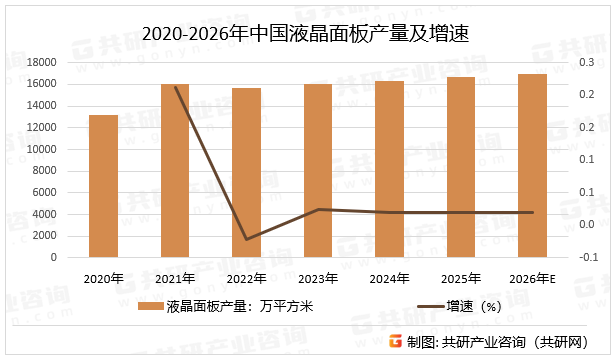2020-2026年中国液晶面板产量及增速