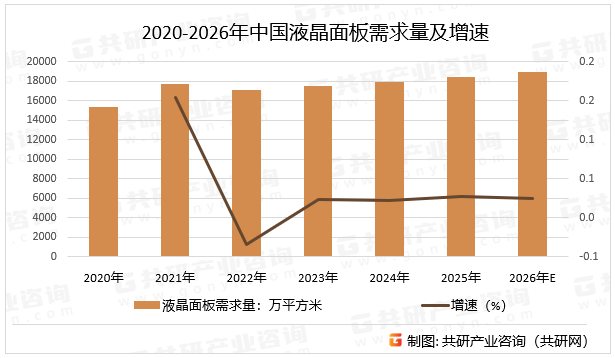 2020-2026年中国液晶面板需求量及增速