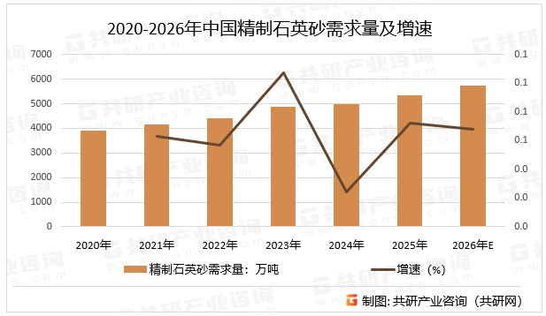2020-2026年中国精制石英砂需求量及增速