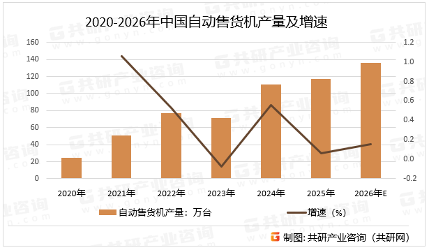 2020-2026年中国自动售货机产量及增速