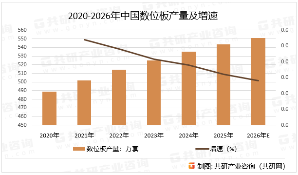 2020-2026年中国数位板产量及增速