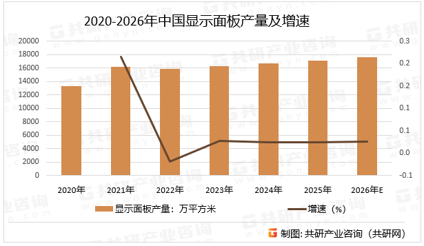 2020-2026年中国显示面板产量及增速
