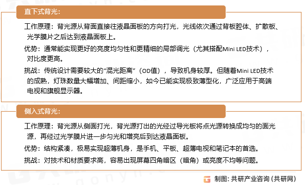 液晶面板背光模组分类