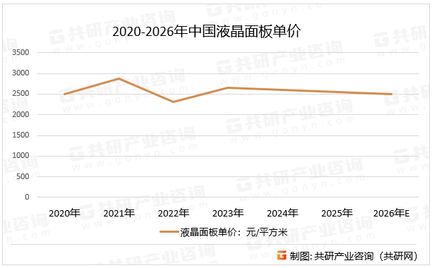 2020-2026年中国液晶面板单价