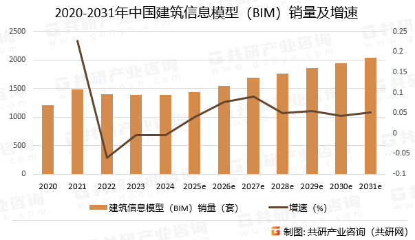 2020-2031年中国建筑信息模型（BIM）销量预测及增速