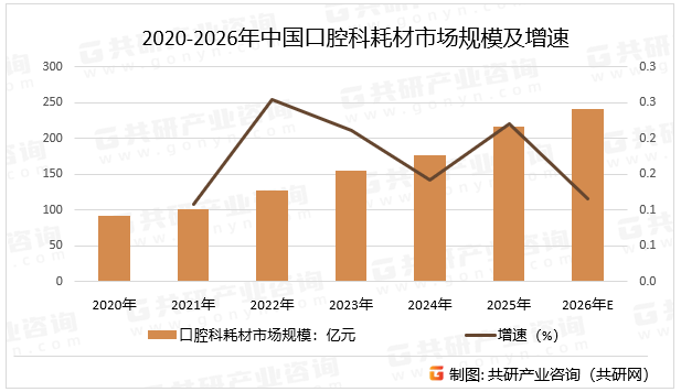 2020-2026年中国口腔科耗材市场规模及增速