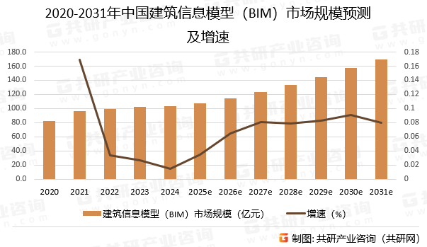 2020-2031年中国建筑信息模型（BIM）市场规模预测及增速