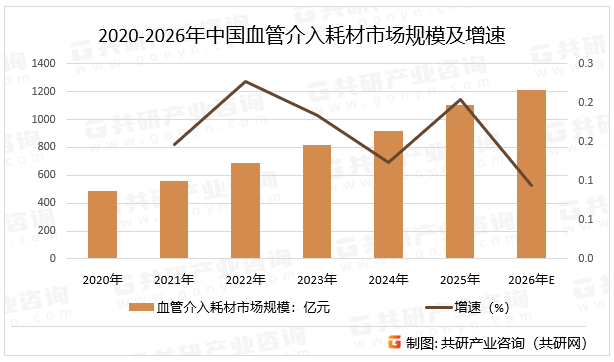 2020-2026年中国血管介入耗材市场规模及增速