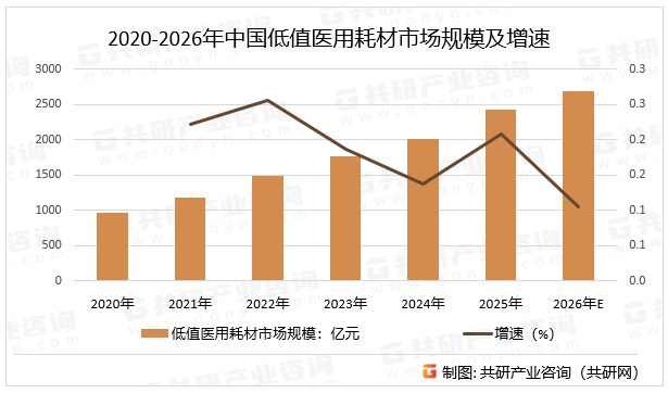 2020-2026年中国低值医用耗材市场规模及增速