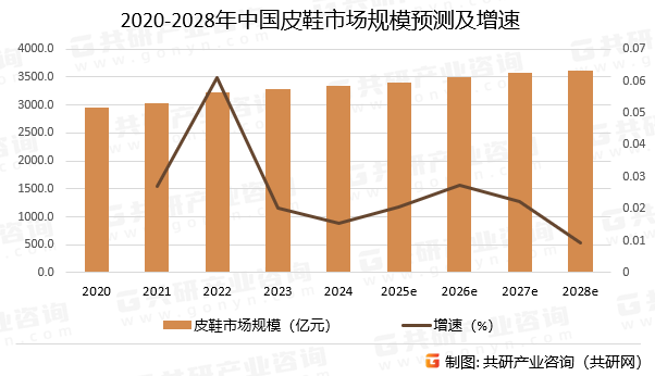 2020-2028年中国皮鞋市场规模预测及增速