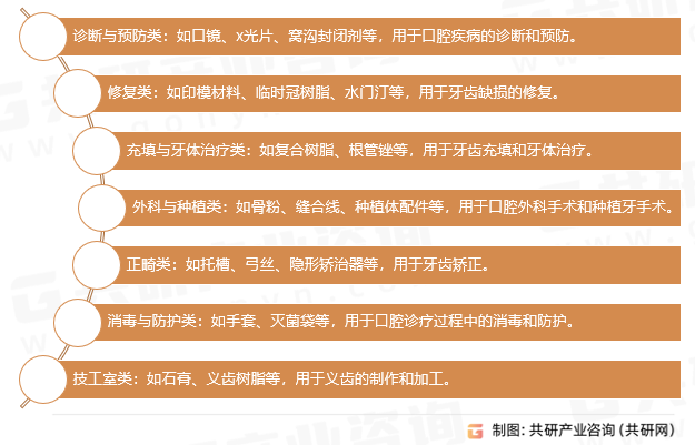 口腔科耗材分类