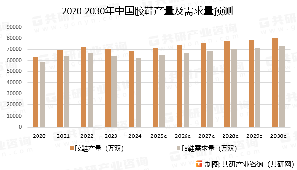 2020-2030年中国胶鞋产量及需求量预测
