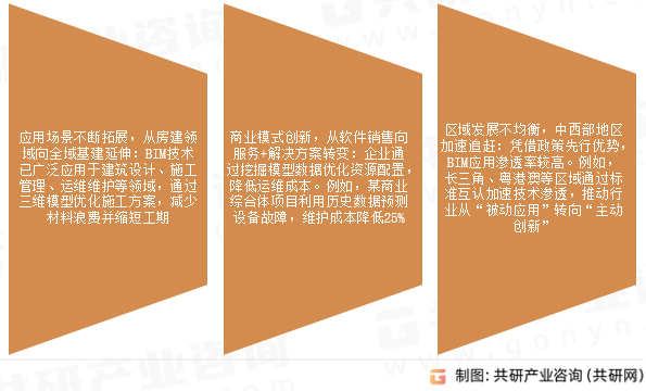 建筑信息模型（BIM）市场发展趋势