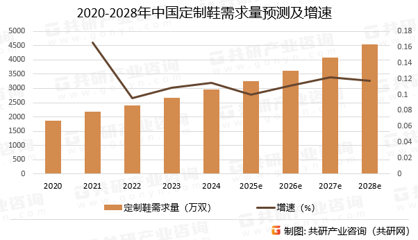 2020-2028年中国定制鞋需求量预测及增速