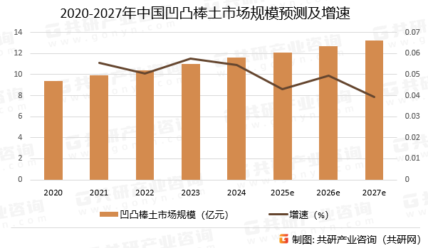 2020-2027年中国凹凸棒土市场规模预测及增速