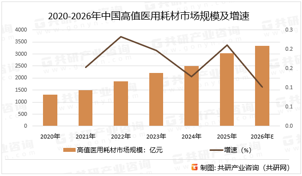 2020-2026年中国高值医用耗材市场规模及增速